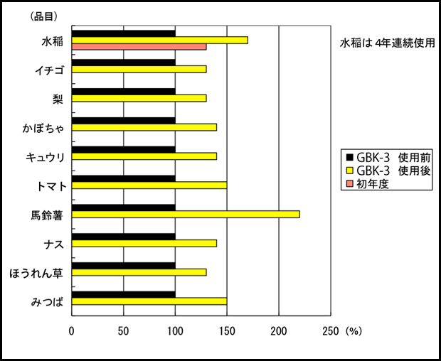「GBK-３」を使用による増収の割合